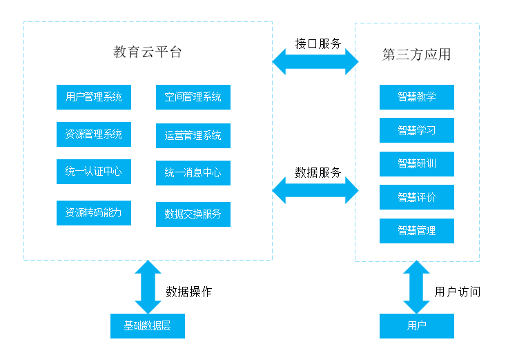 惠州市智慧教育平台与第三方应用关系 惠州市智慧教育平台与第三方应用关系